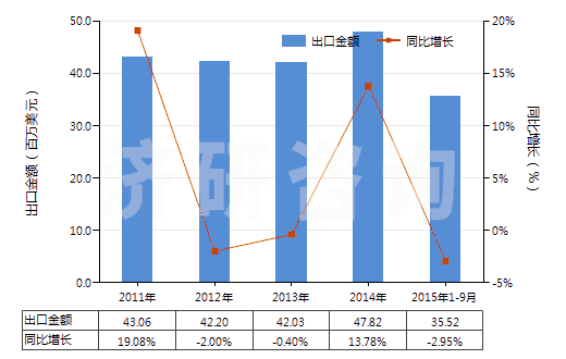 2011-2015年9月中國(guó)制造油漆（含瓷漆）用的顏料、零售形狀及零售包裝的染料或其他著色料(HS32129000)出口總額及增速統(tǒng)計(jì)